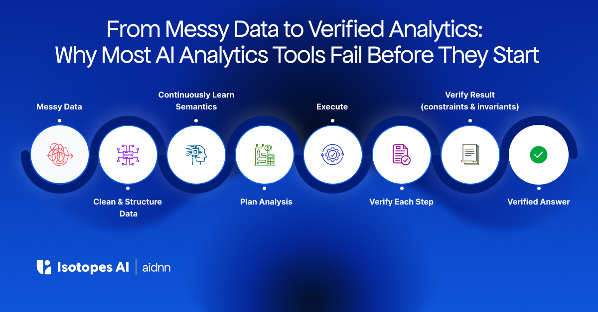 AI analytics workflow from messy data to verified insights with structured data, planning, execution, and validation.